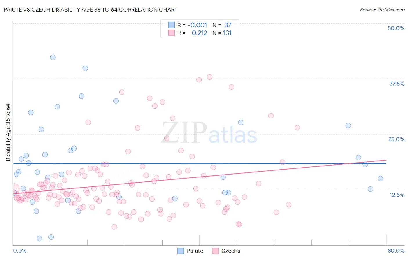 Paiute vs Czech Disability Age 35 to 64