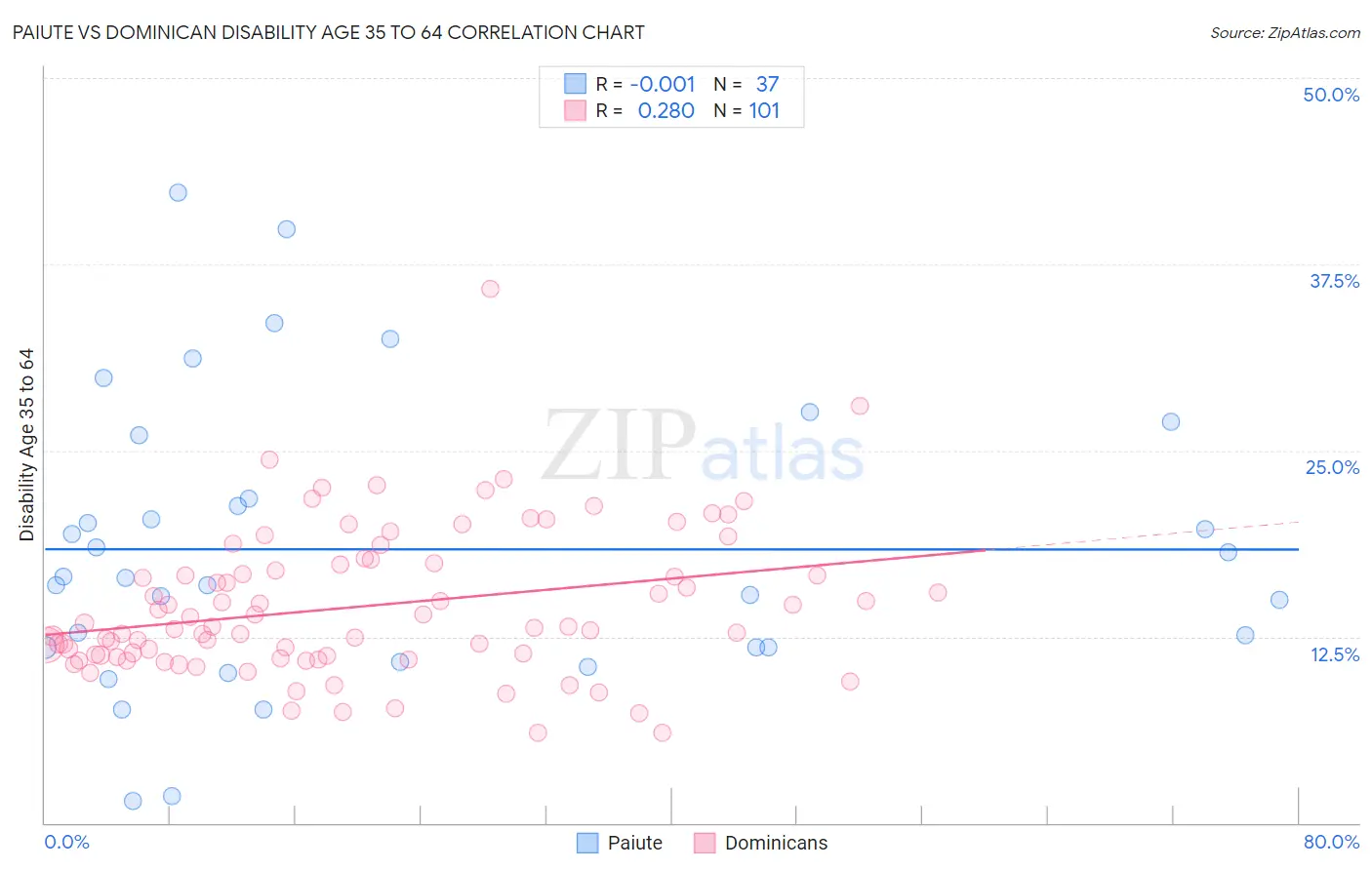 Paiute vs Dominican Disability Age 35 to 64