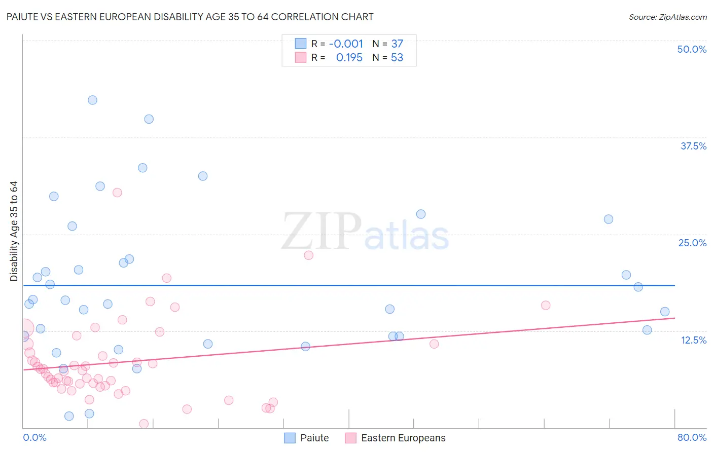 Paiute vs Eastern European Disability Age 35 to 64