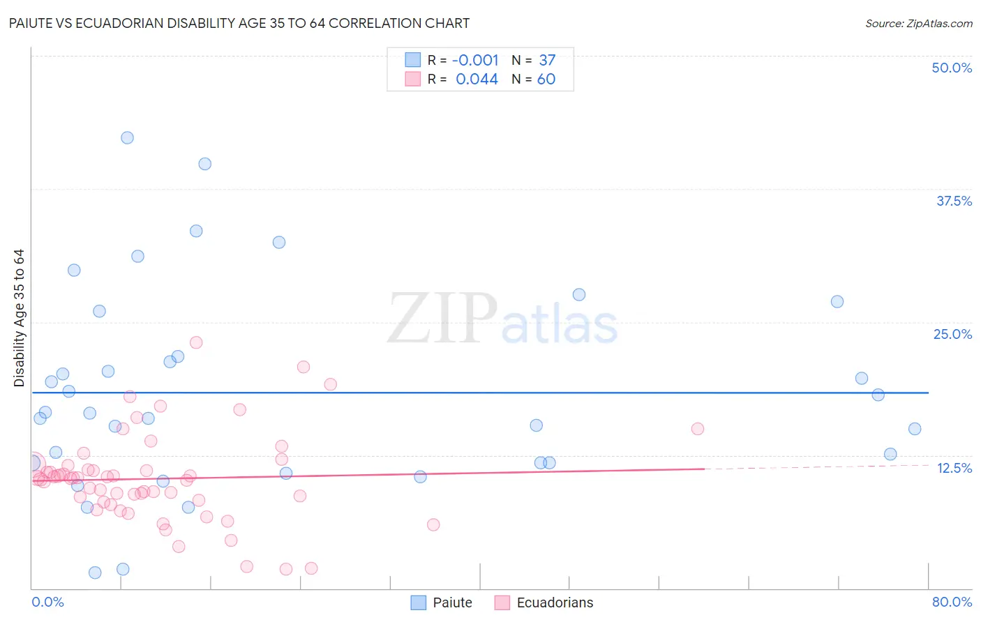Paiute vs Ecuadorian Disability Age 35 to 64