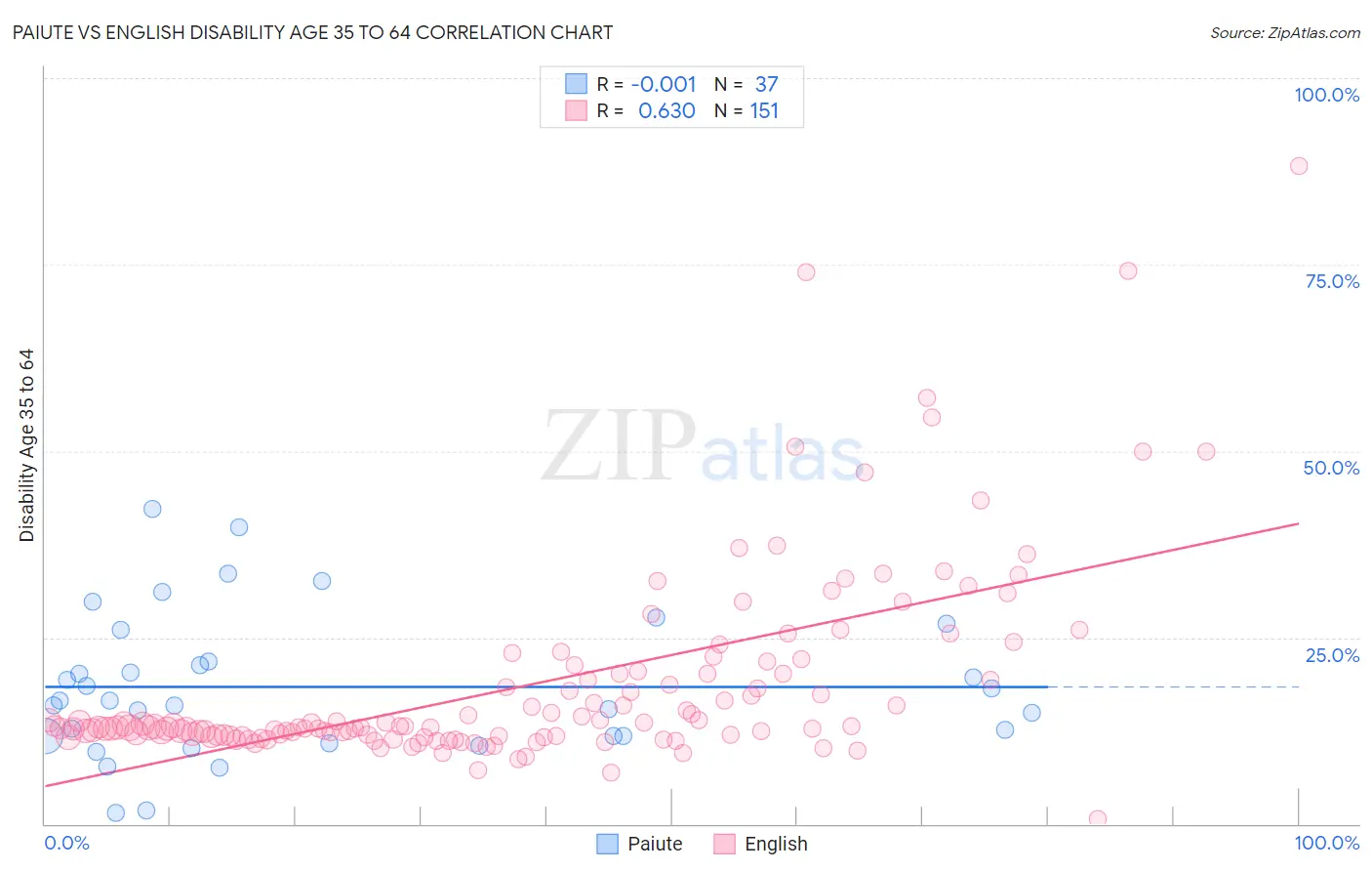 Paiute vs English Disability Age 35 to 64