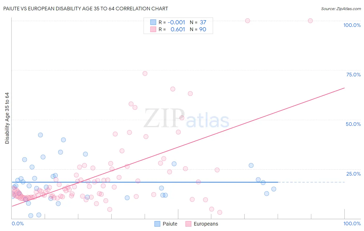 Paiute vs European Disability Age 35 to 64
