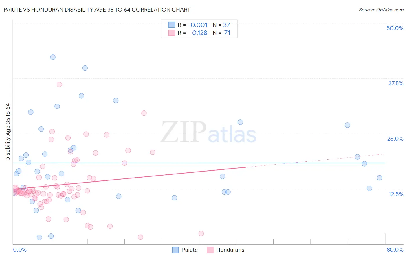 Paiute vs Honduran Disability Age 35 to 64