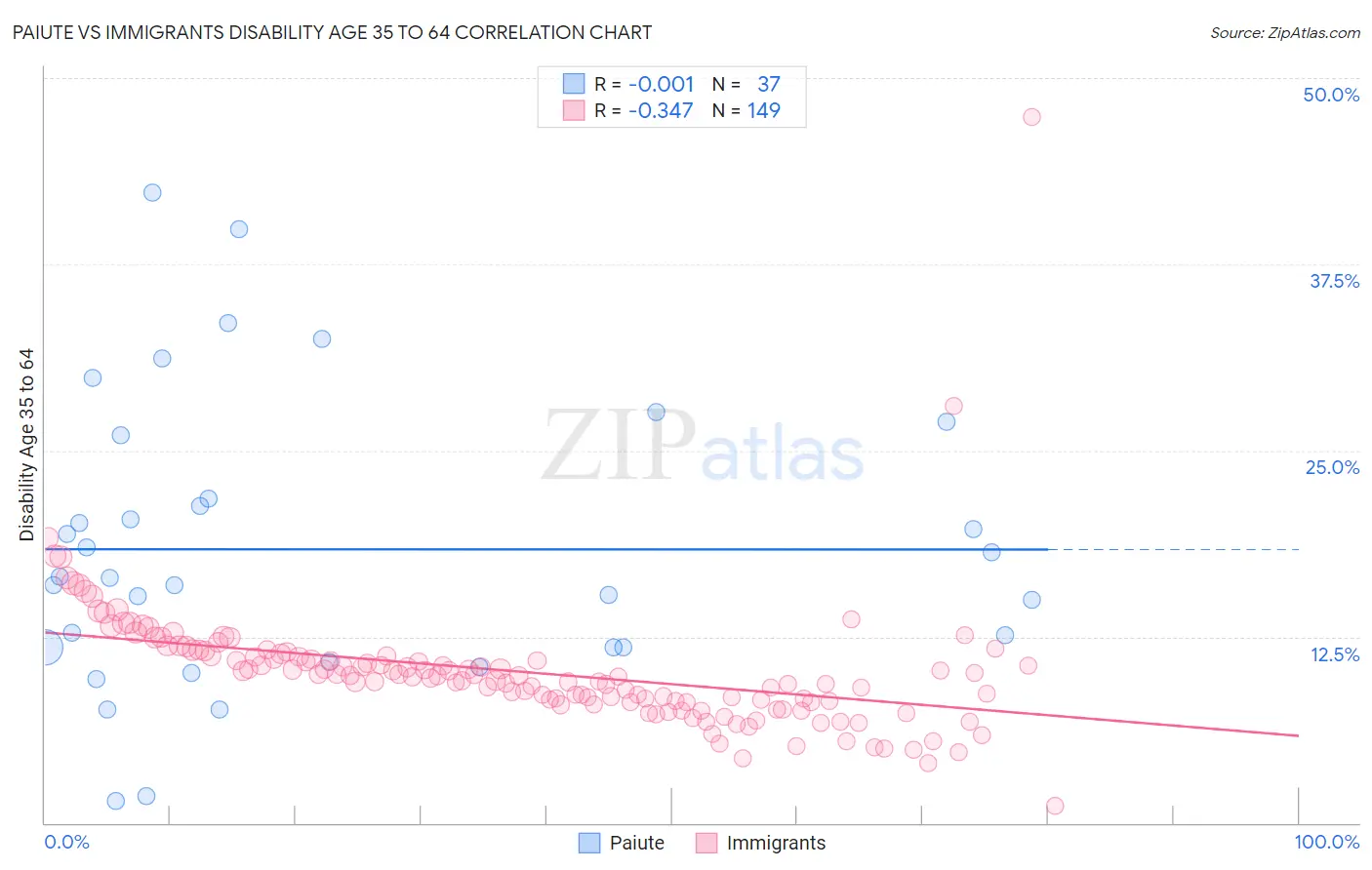 Paiute vs Immigrants Disability Age 35 to 64