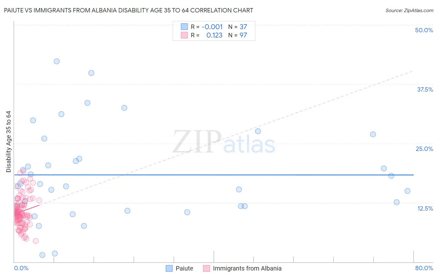 Paiute vs Immigrants from Albania Disability Age 35 to 64
