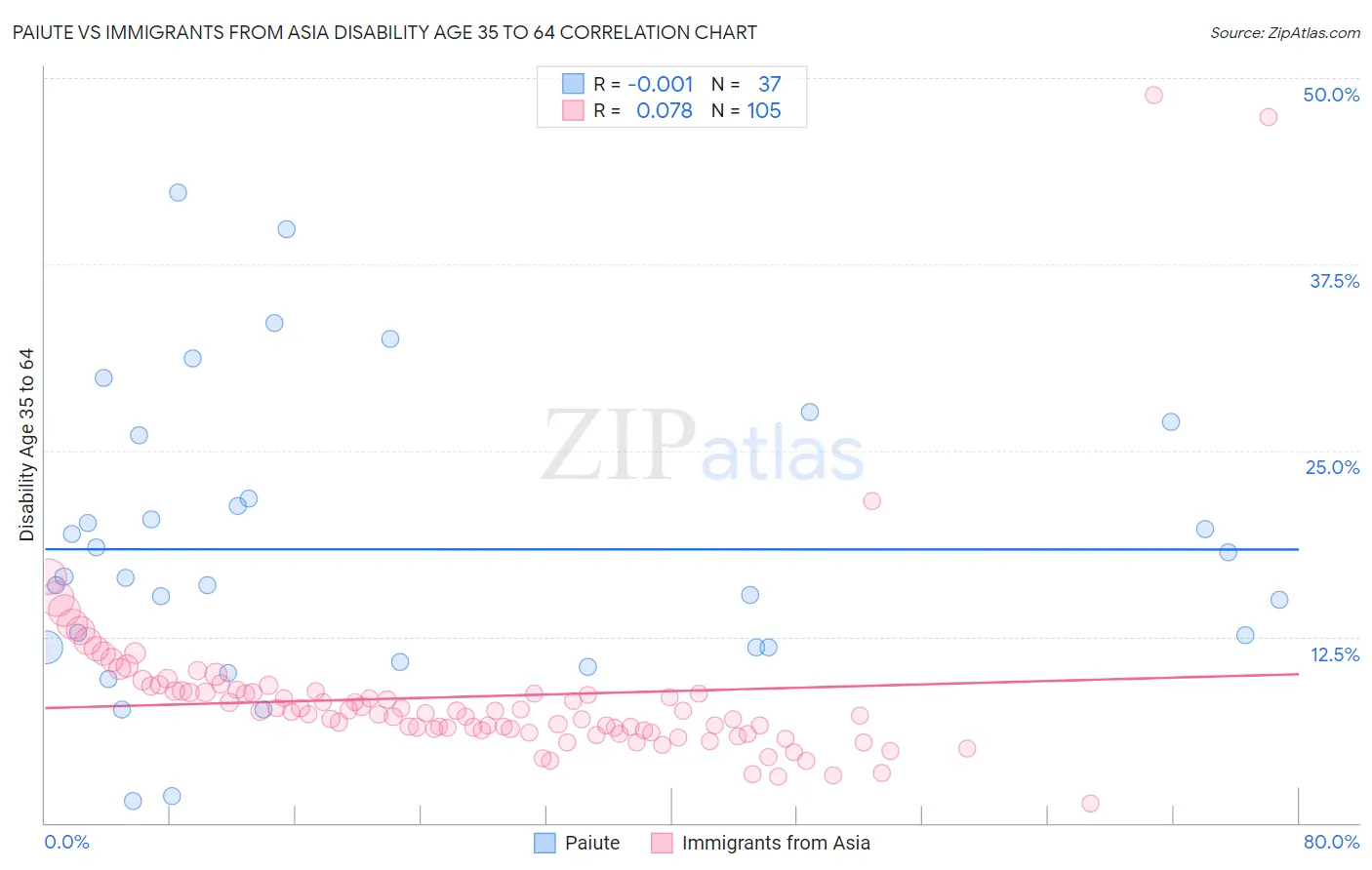 Paiute vs Immigrants from Asia Disability Age 35 to 64