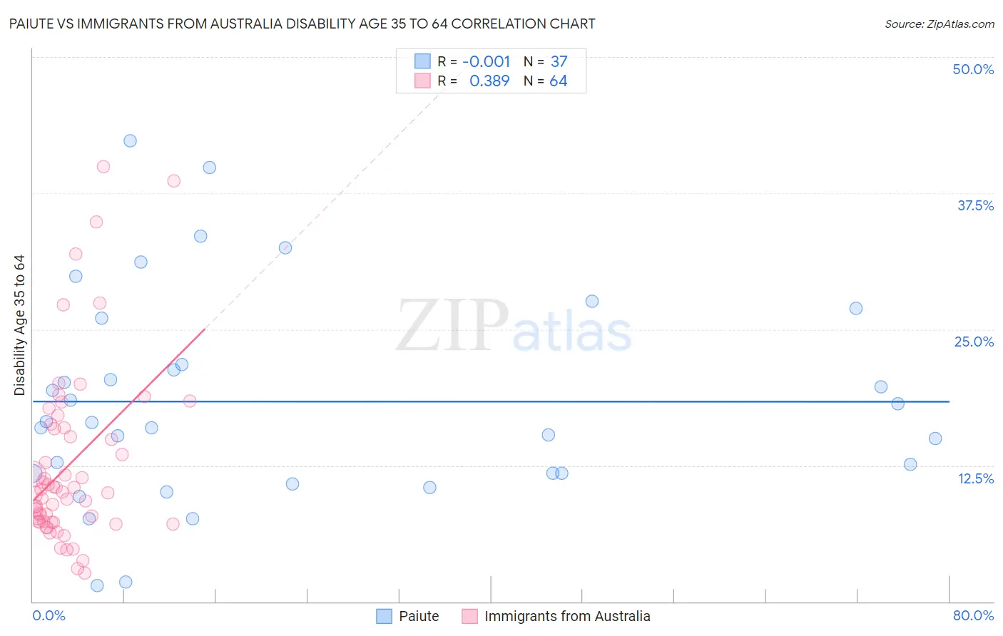 Paiute vs Immigrants from Australia Disability Age 35 to 64