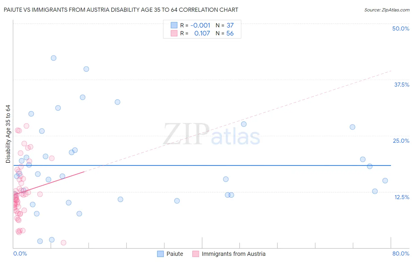 Paiute vs Immigrants from Austria Disability Age 35 to 64
