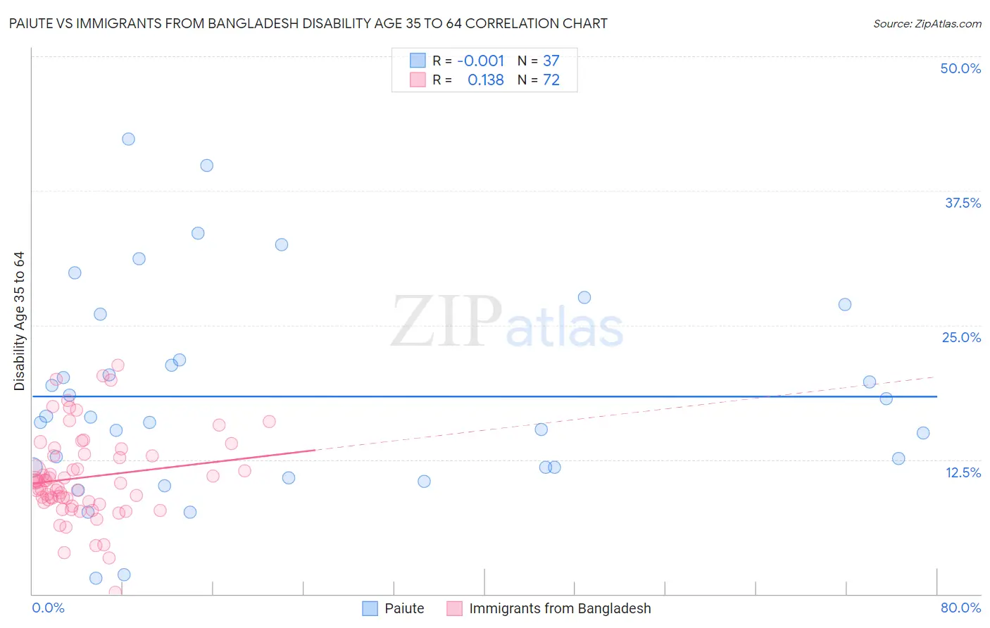 Paiute vs Immigrants from Bangladesh Disability Age 35 to 64