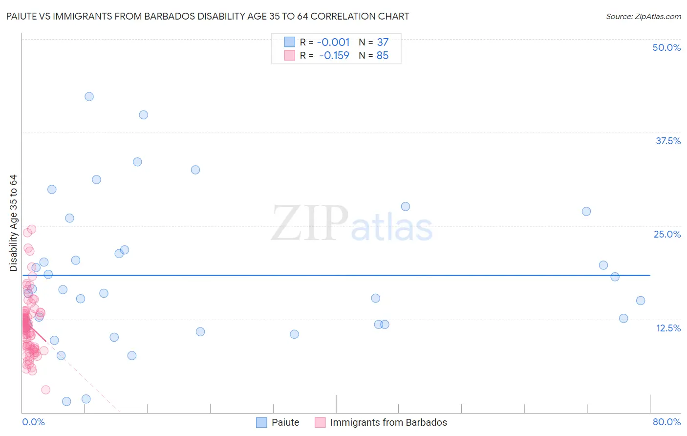Paiute vs Immigrants from Barbados Disability Age 35 to 64