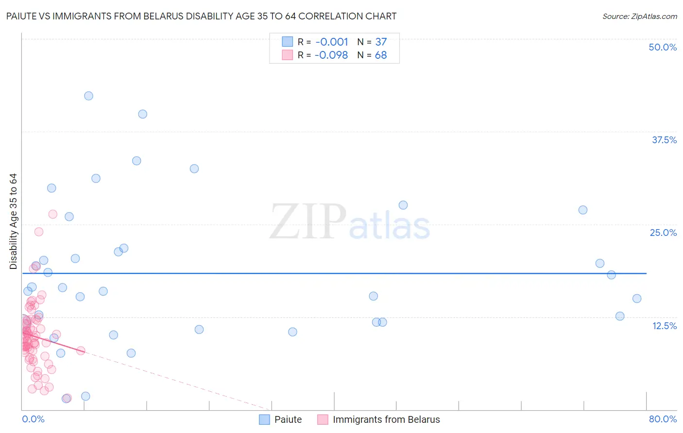 Paiute vs Immigrants from Belarus Disability Age 35 to 64