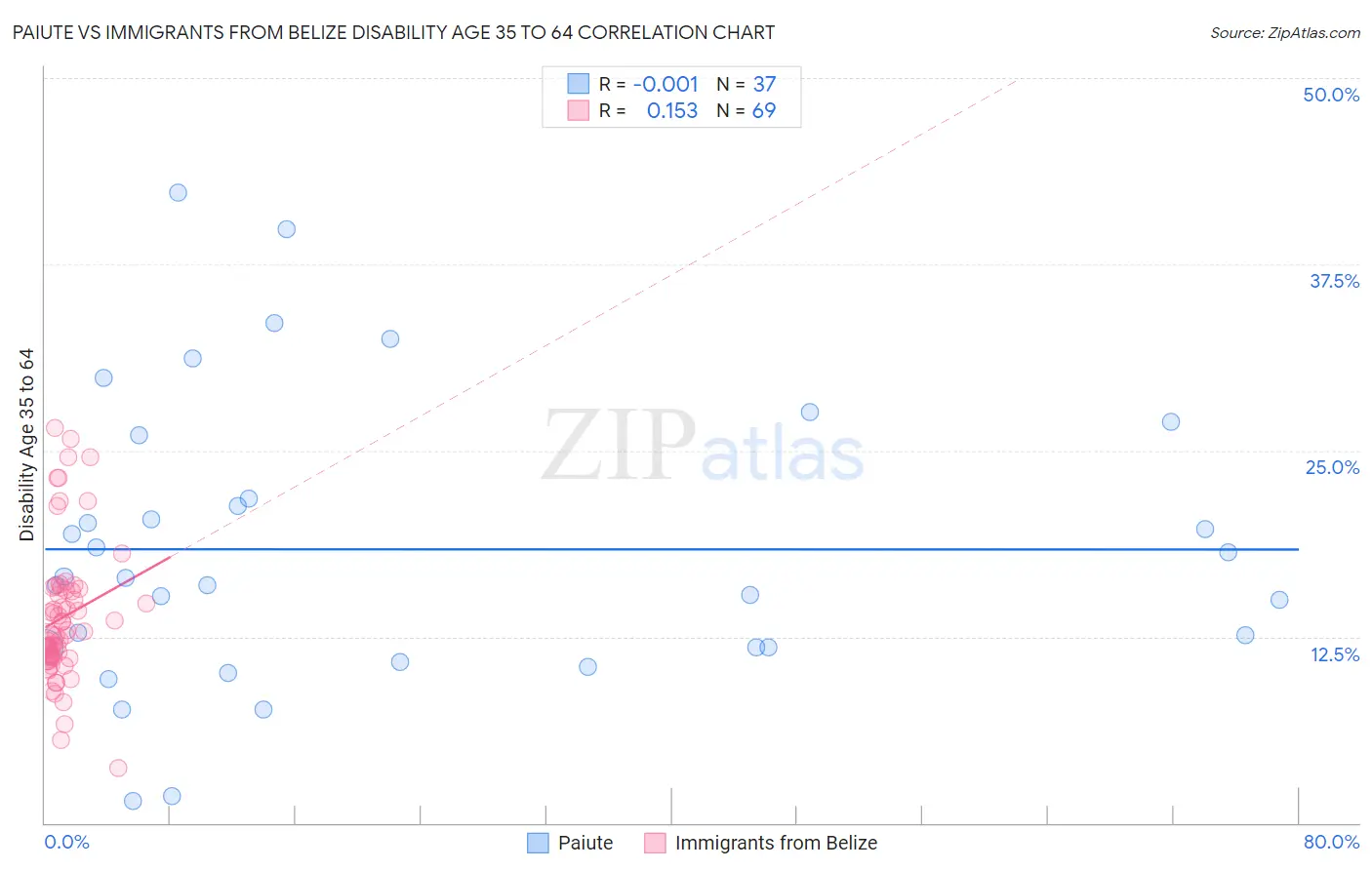 Paiute vs Immigrants from Belize Disability Age 35 to 64