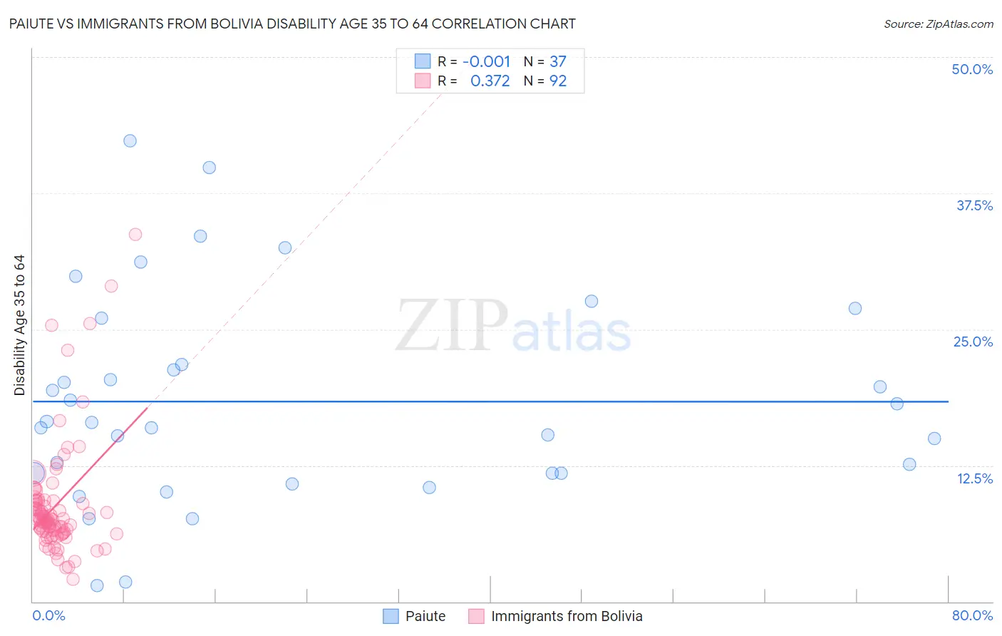Paiute vs Immigrants from Bolivia Disability Age 35 to 64