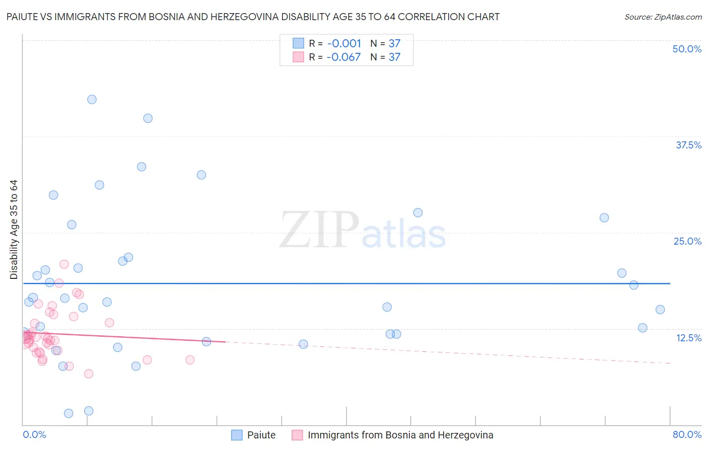 Paiute vs Immigrants from Bosnia and Herzegovina Disability Age 35 to 64