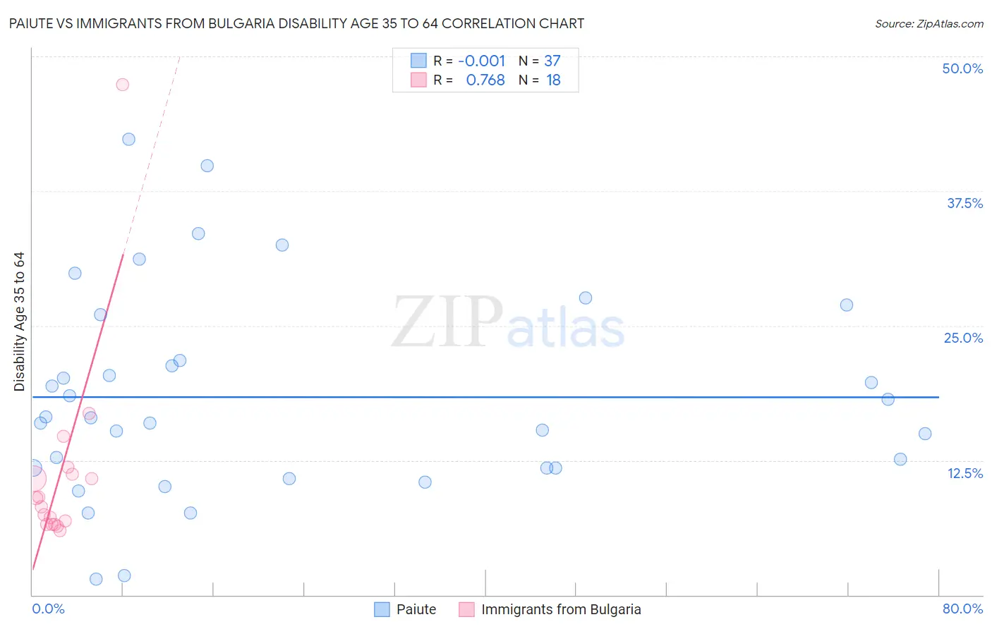 Paiute vs Immigrants from Bulgaria Disability Age 35 to 64
