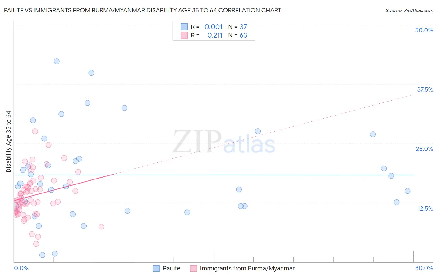 Paiute vs Immigrants from Burma/Myanmar Disability Age 35 to 64