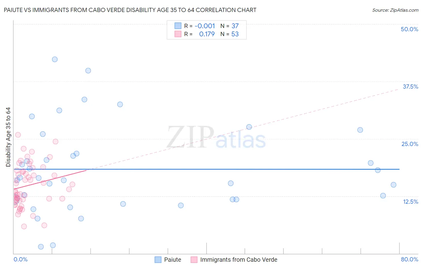 Paiute vs Immigrants from Cabo Verde Disability Age 35 to 64