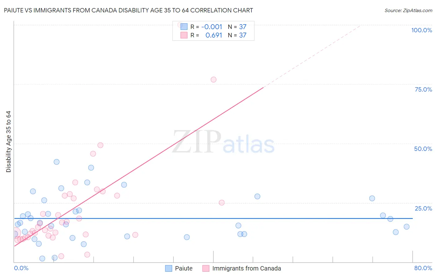 Paiute vs Immigrants from Canada Disability Age 35 to 64