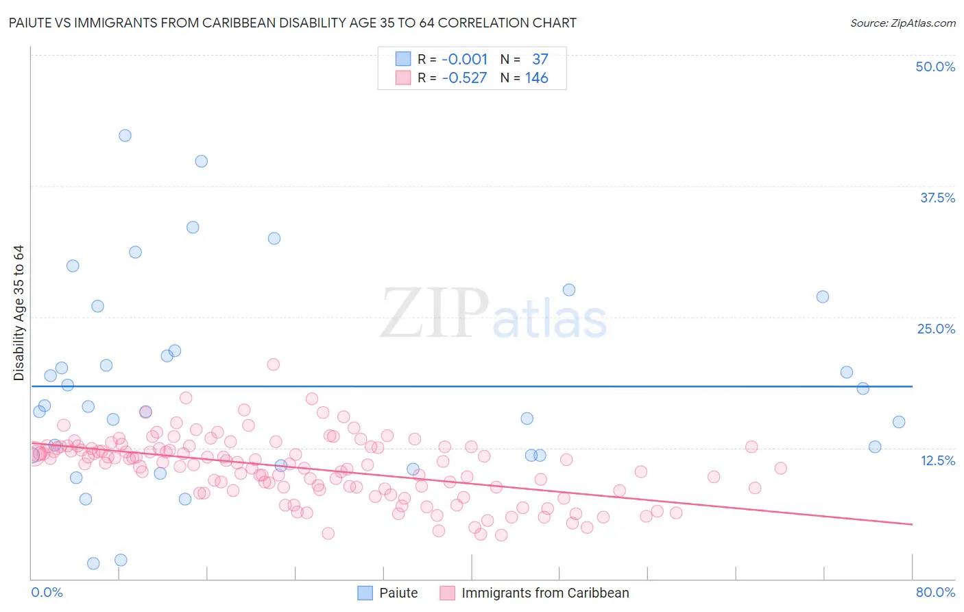 Paiute vs Immigrants from Caribbean Disability Age 35 to 64