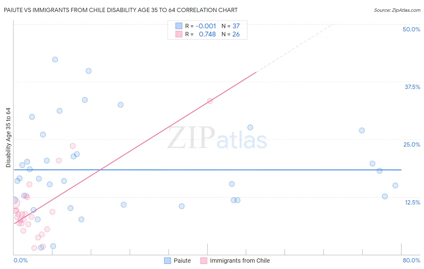 Paiute vs Immigrants from Chile Disability Age 35 to 64