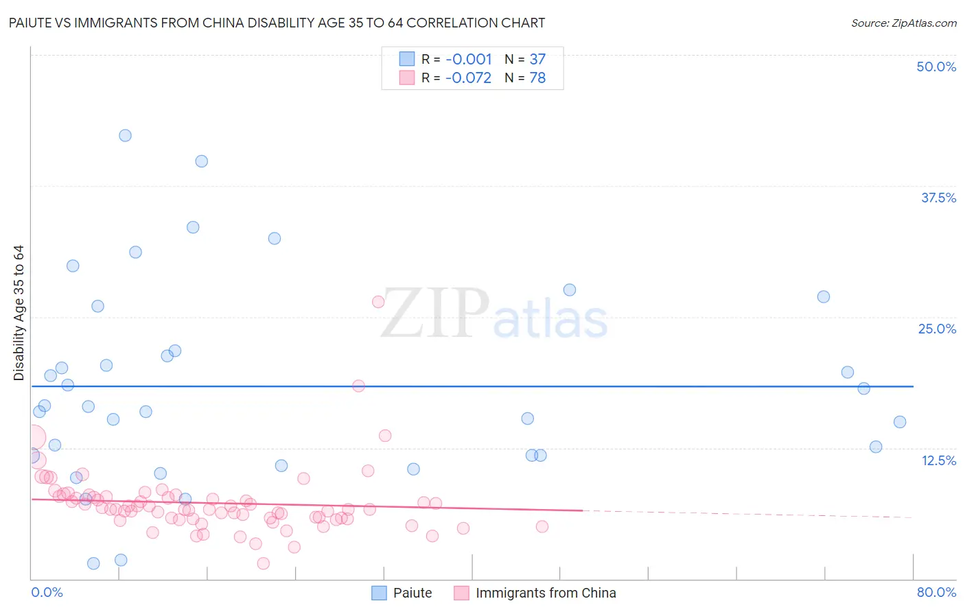Paiute vs Immigrants from China Disability Age 35 to 64