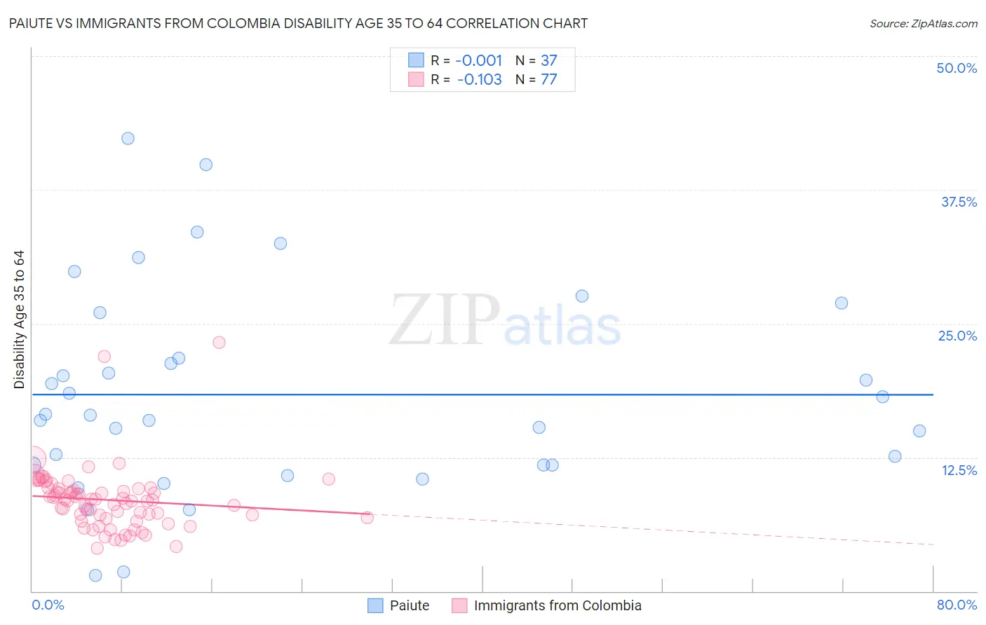 Paiute vs Immigrants from Colombia Disability Age 35 to 64
