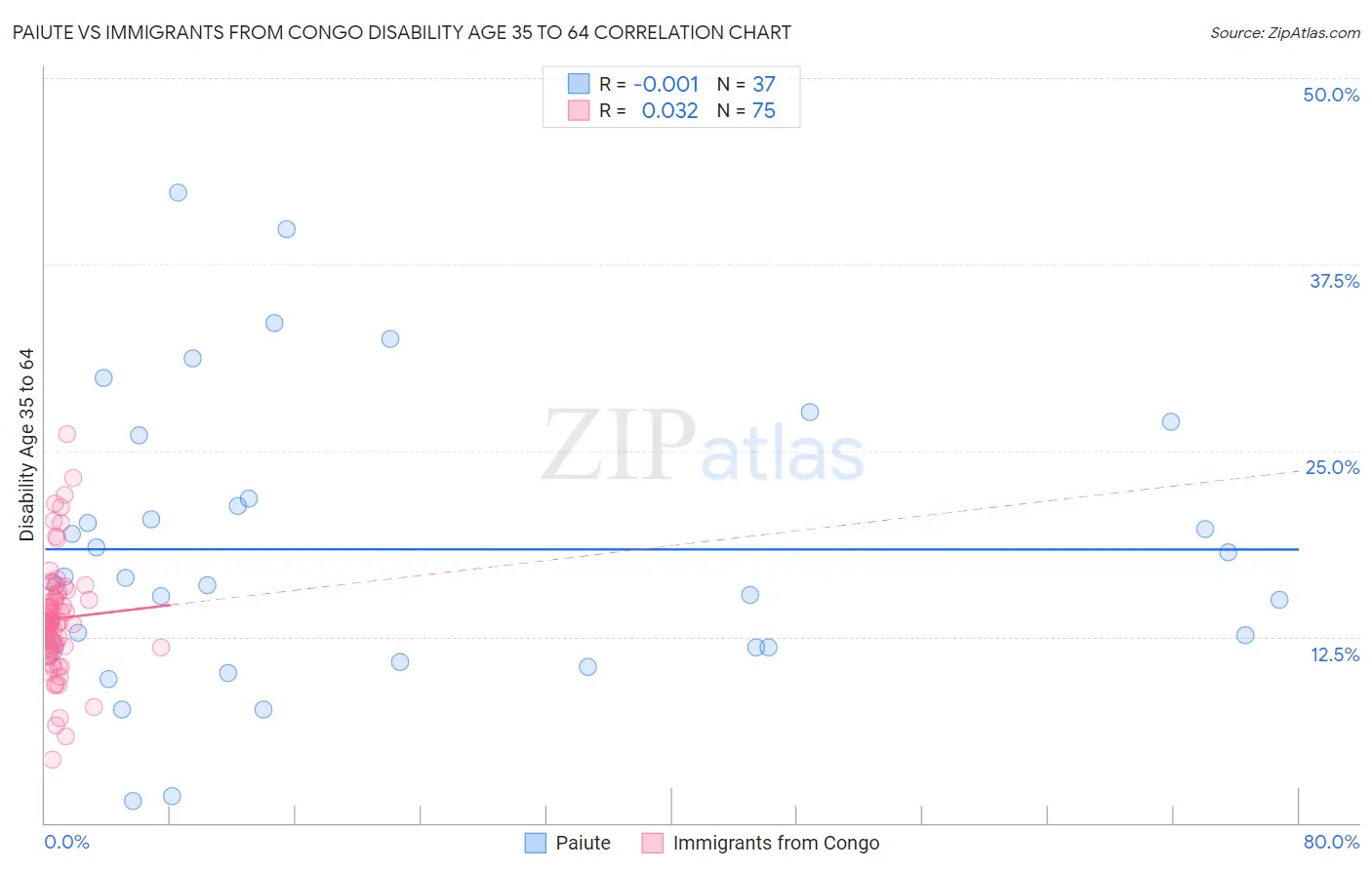 Paiute vs Immigrants from Congo Disability Age 35 to 64