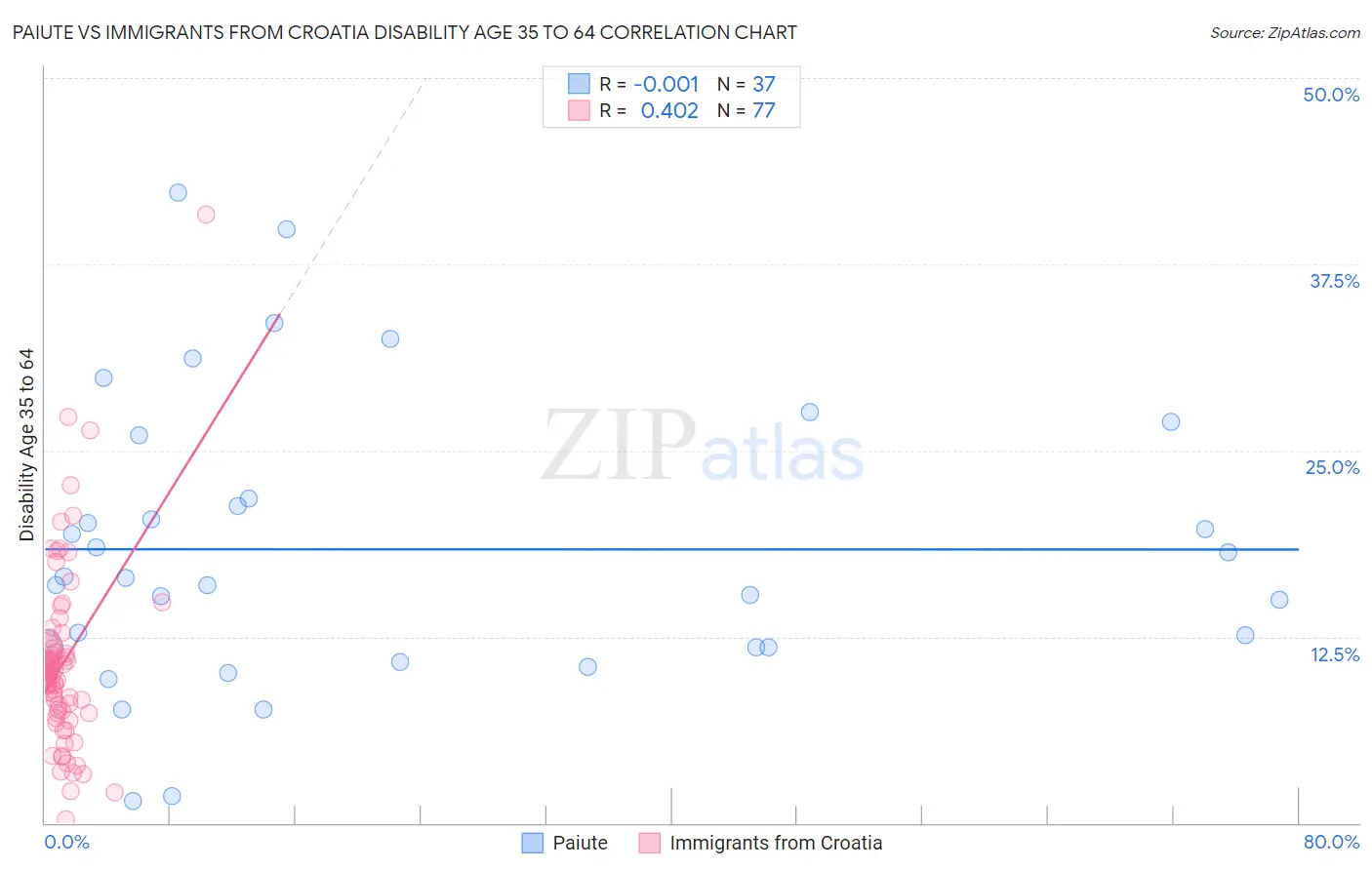 Paiute vs Immigrants from Croatia Disability Age 35 to 64