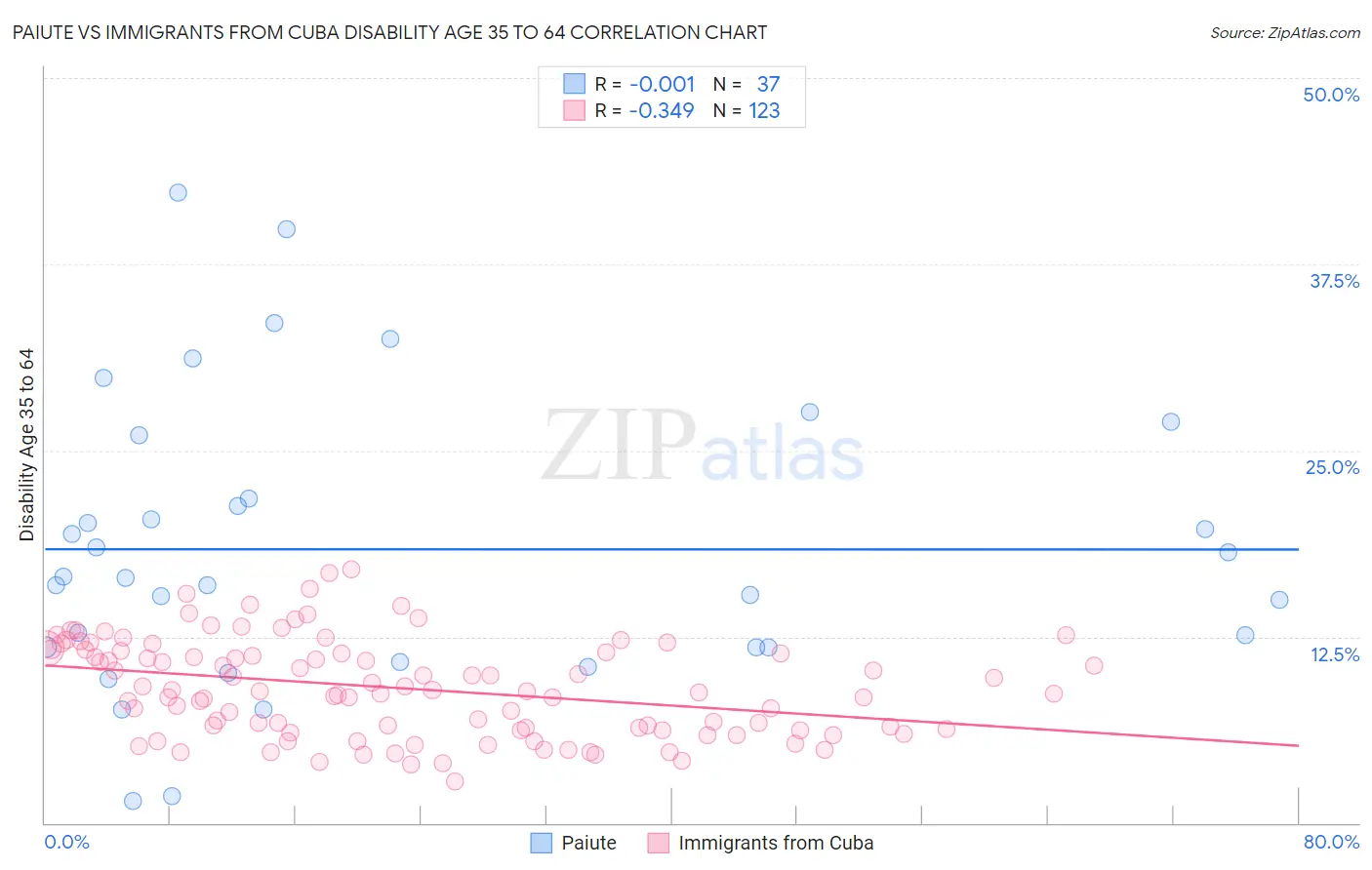 Paiute vs Immigrants from Cuba Disability Age 35 to 64
