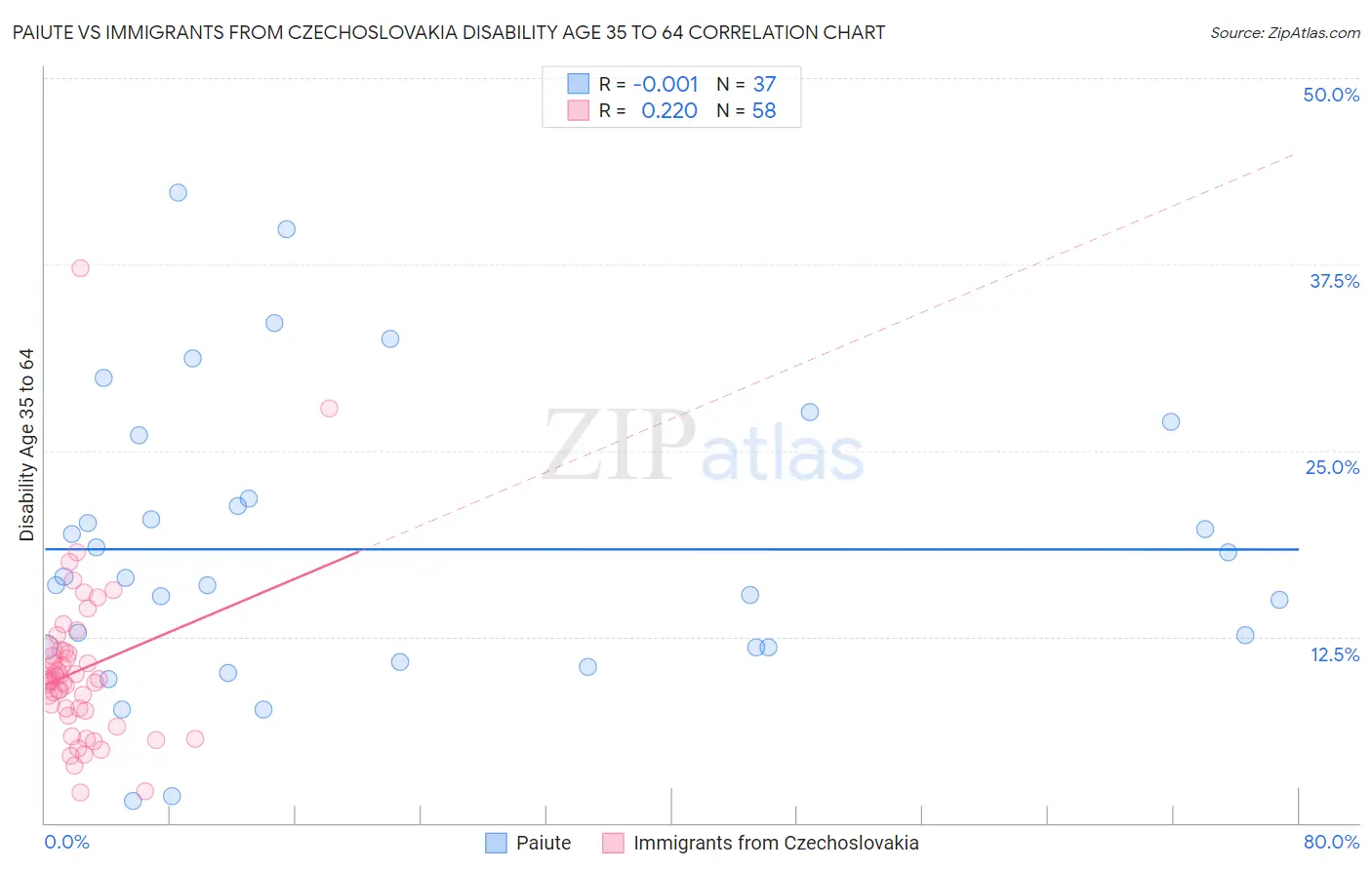 Paiute vs Immigrants from Czechoslovakia Disability Age 35 to 64
