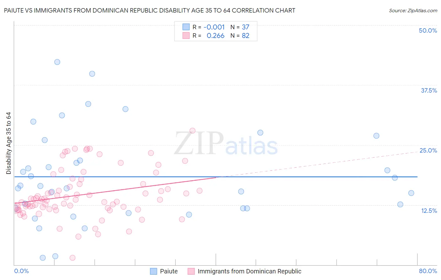 Paiute vs Immigrants from Dominican Republic Disability Age 35 to 64
