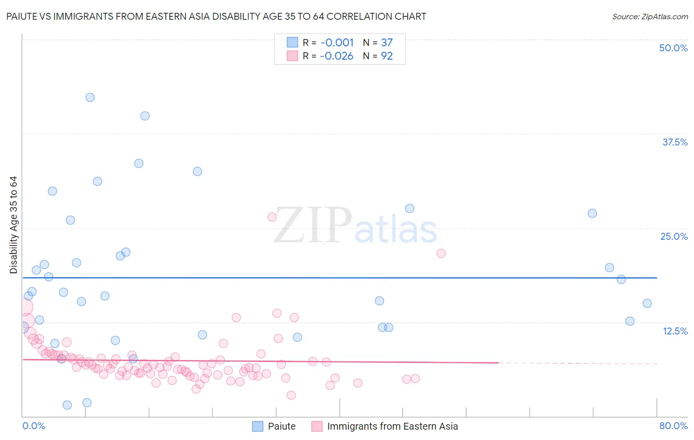 Paiute vs Immigrants from Eastern Asia Disability Age 35 to 64