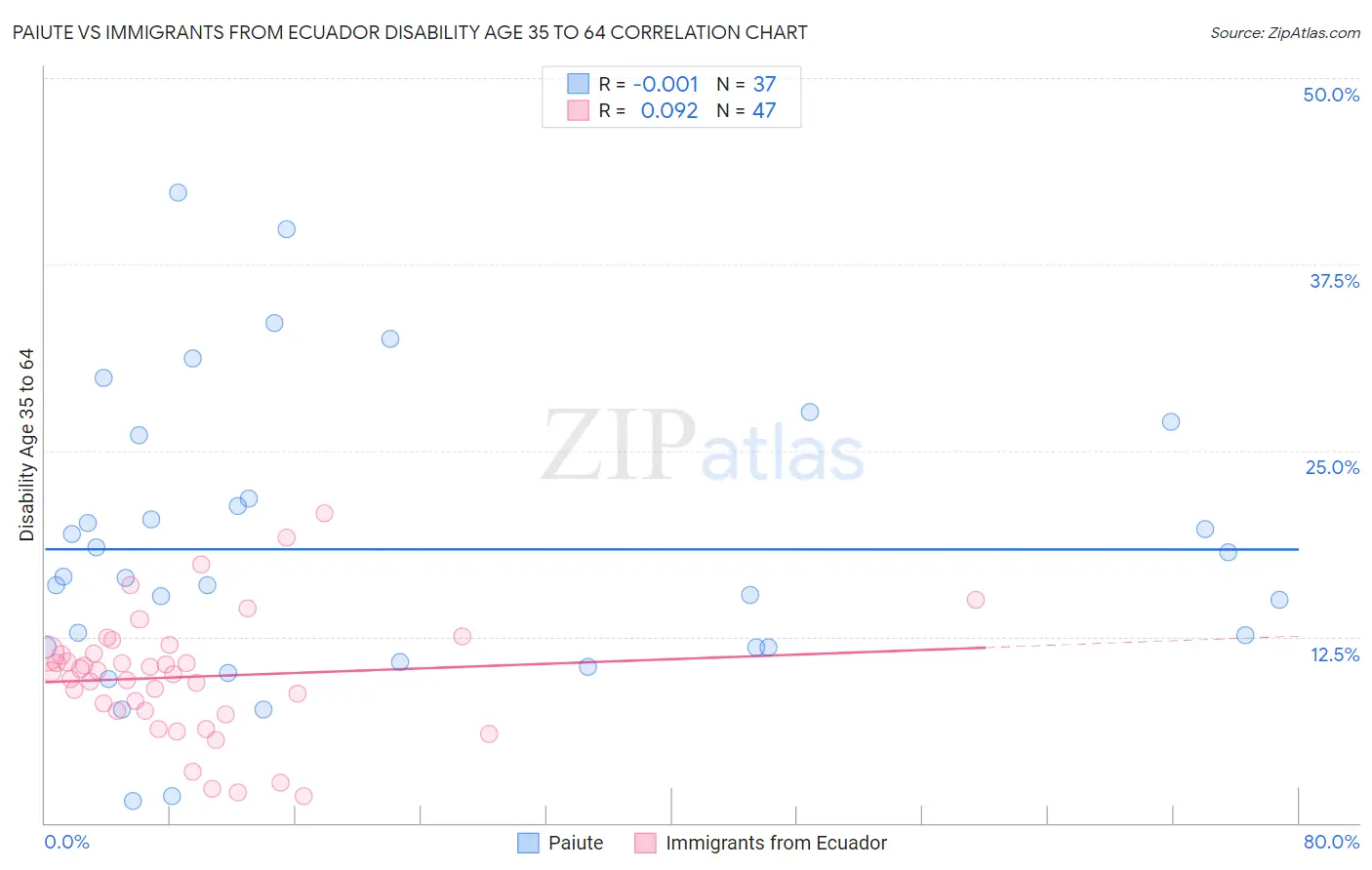 Paiute vs Immigrants from Ecuador Disability Age 35 to 64