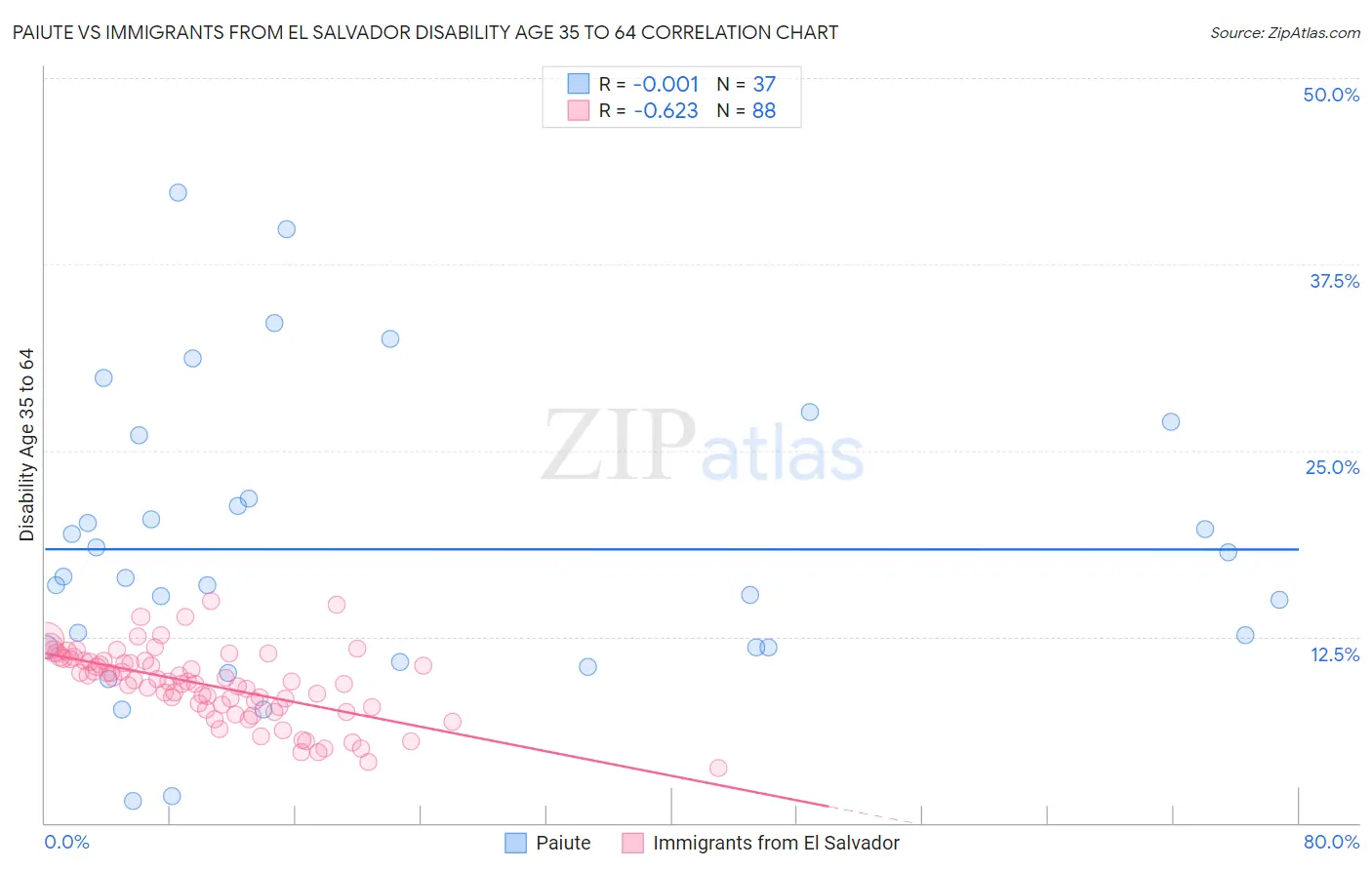 Paiute vs Immigrants from El Salvador Disability Age 35 to 64