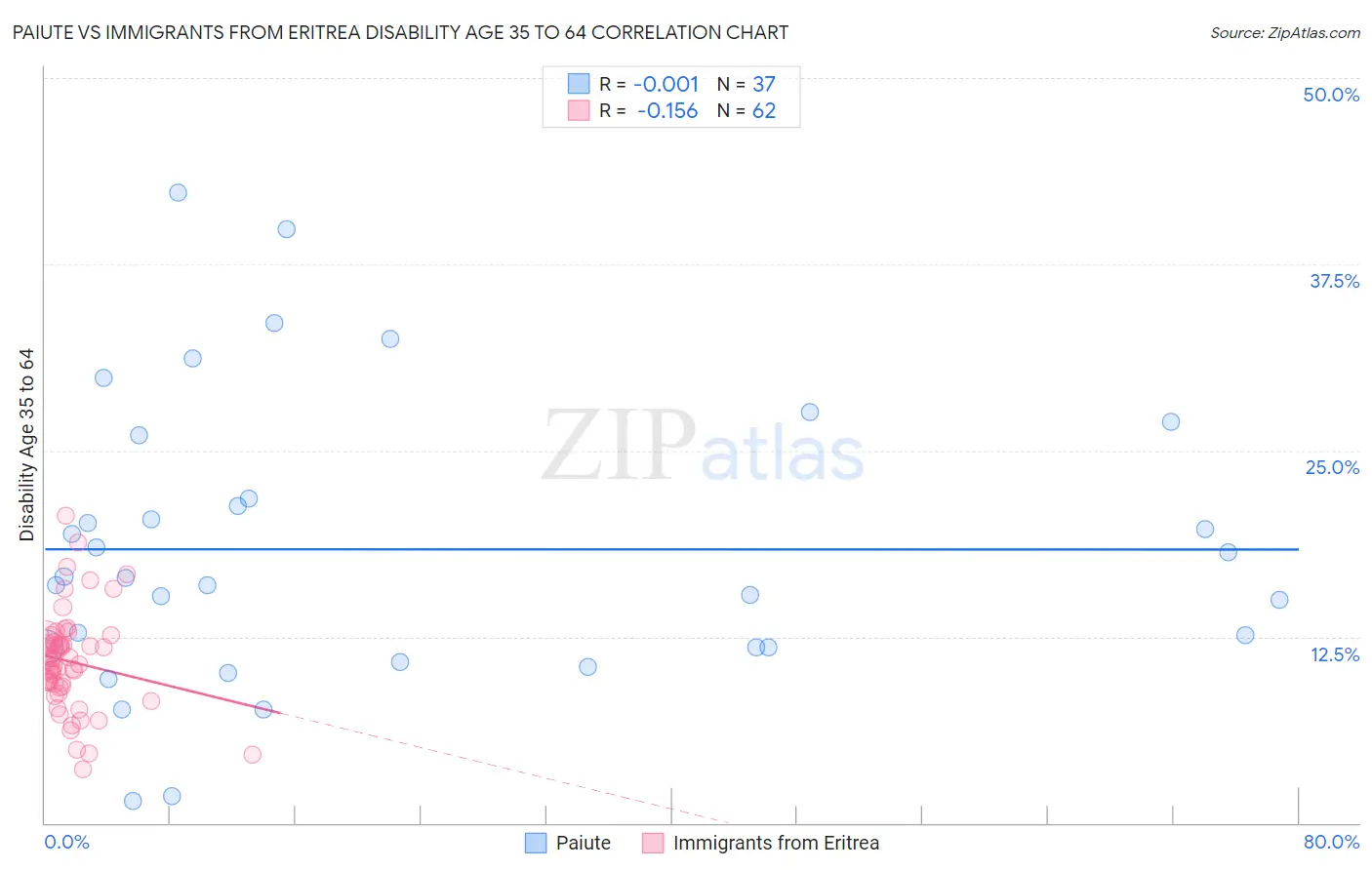 Paiute vs Immigrants from Eritrea Disability Age 35 to 64