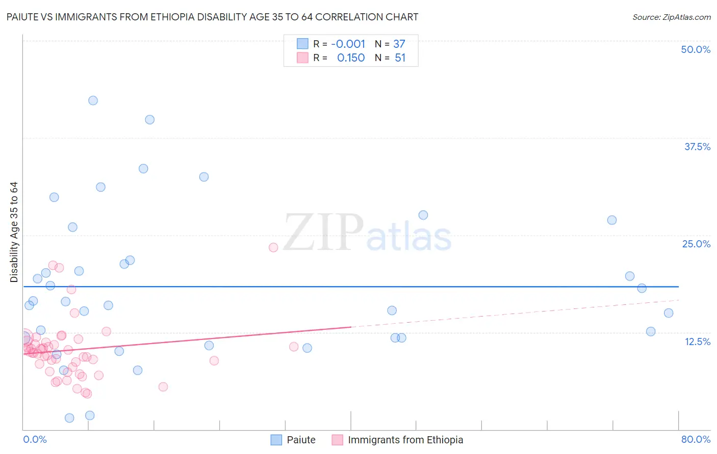 Paiute vs Immigrants from Ethiopia Disability Age 35 to 64