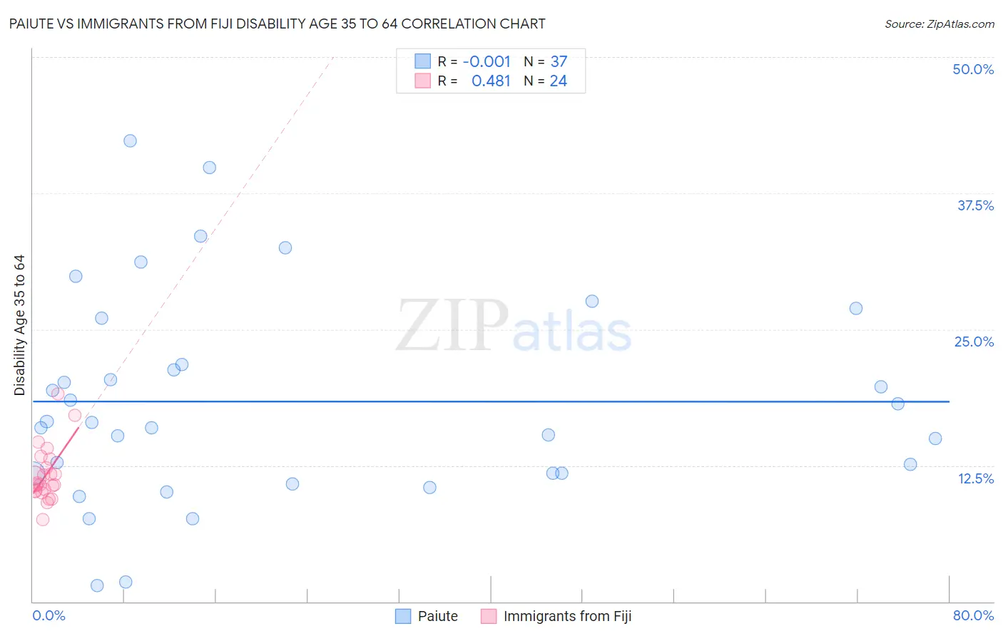 Paiute vs Immigrants from Fiji Disability Age 35 to 64