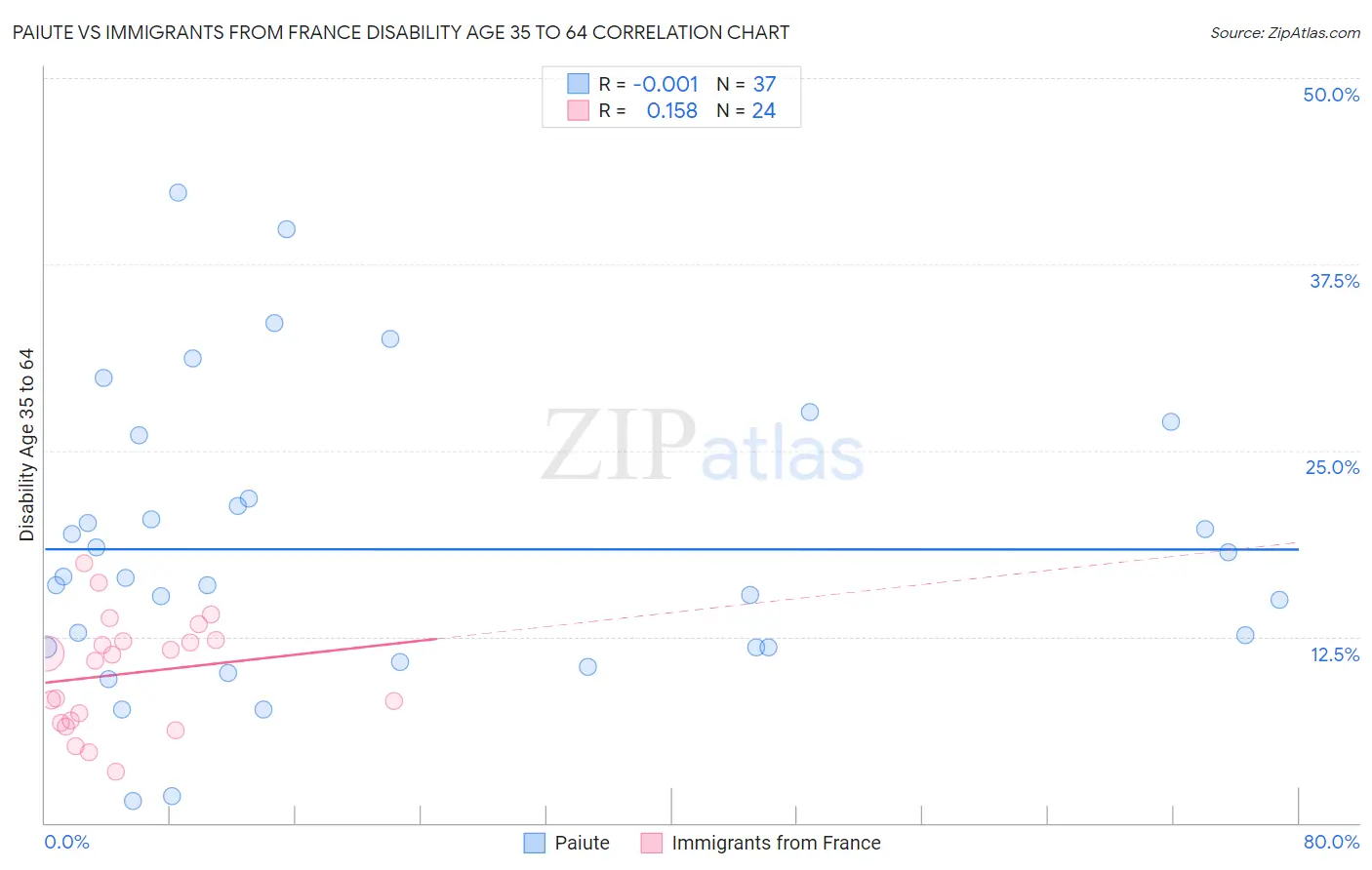 Paiute vs Immigrants from France Disability Age 35 to 64
