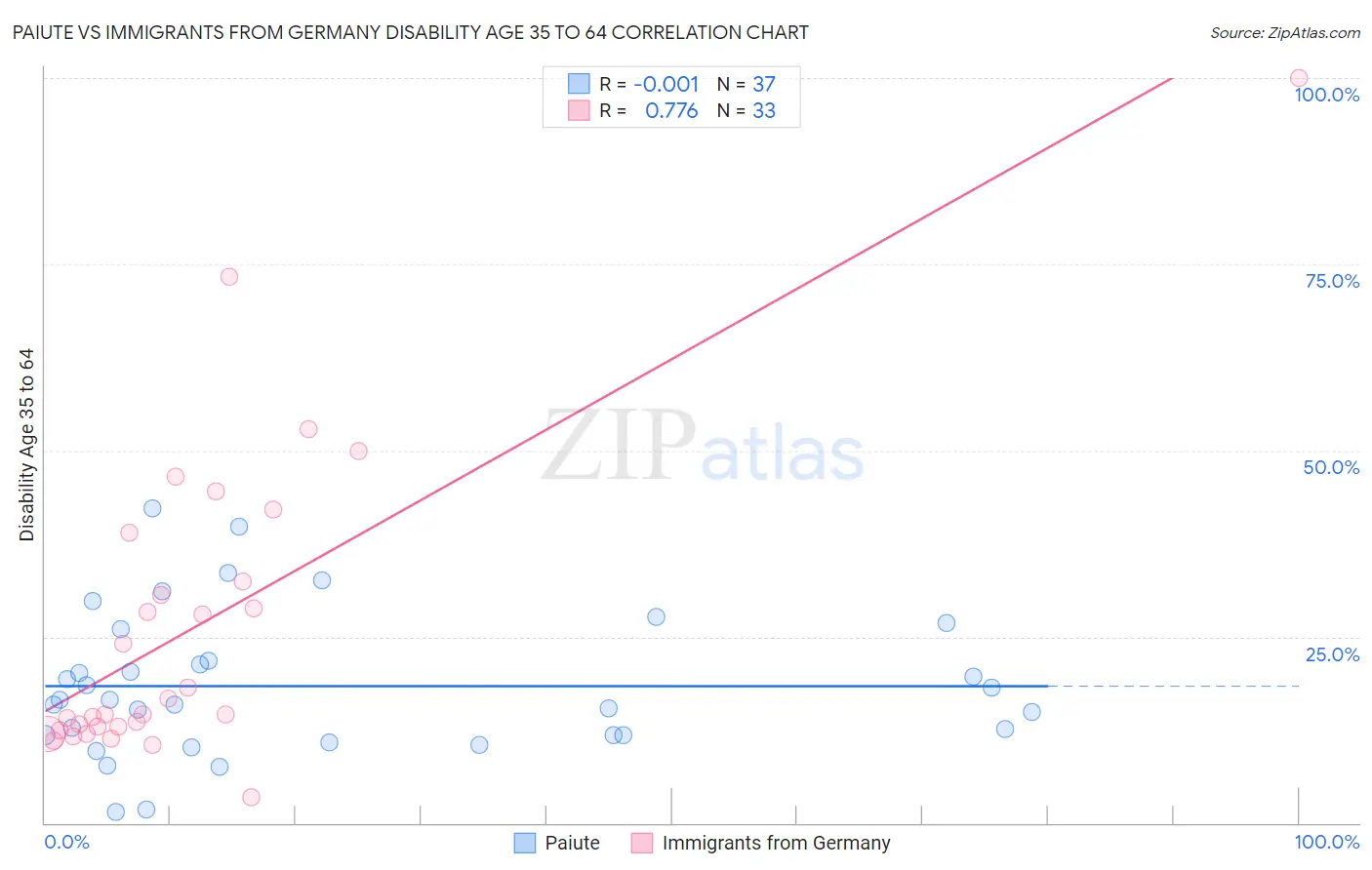Paiute vs Immigrants from Germany Disability Age 35 to 64