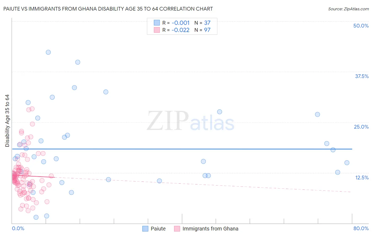Paiute vs Immigrants from Ghana Disability Age 35 to 64