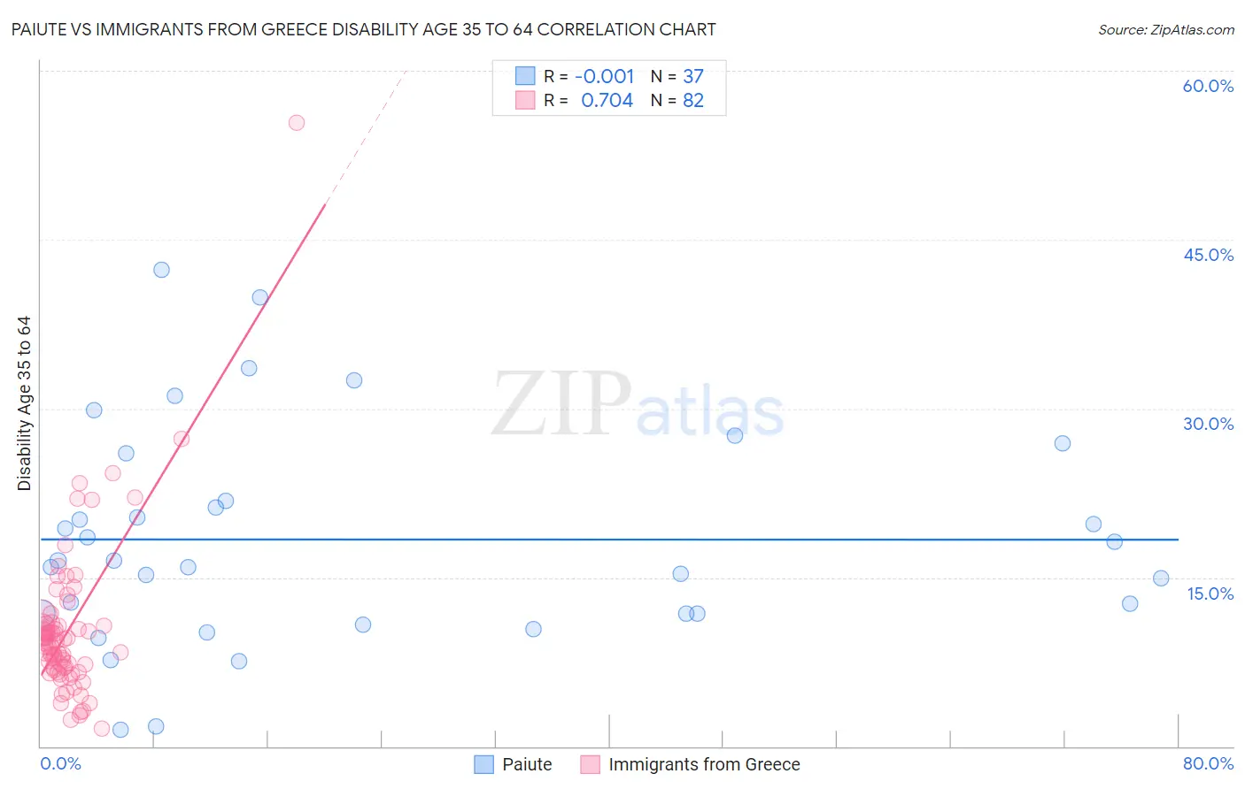 Paiute vs Immigrants from Greece Disability Age 35 to 64