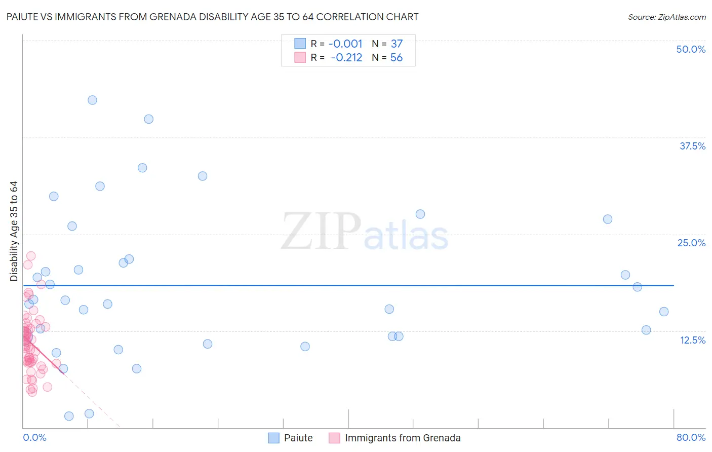 Paiute vs Immigrants from Grenada Disability Age 35 to 64