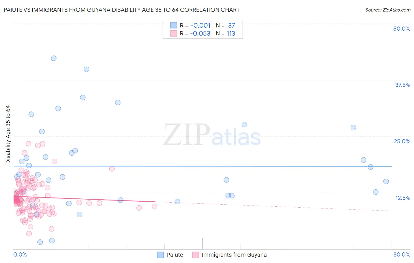 Paiute vs Immigrants from Guyana Disability Age 35 to 64