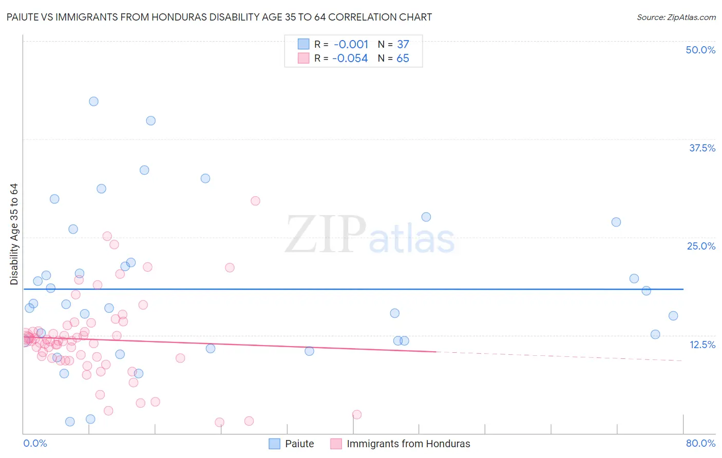Paiute vs Immigrants from Honduras Disability Age 35 to 64