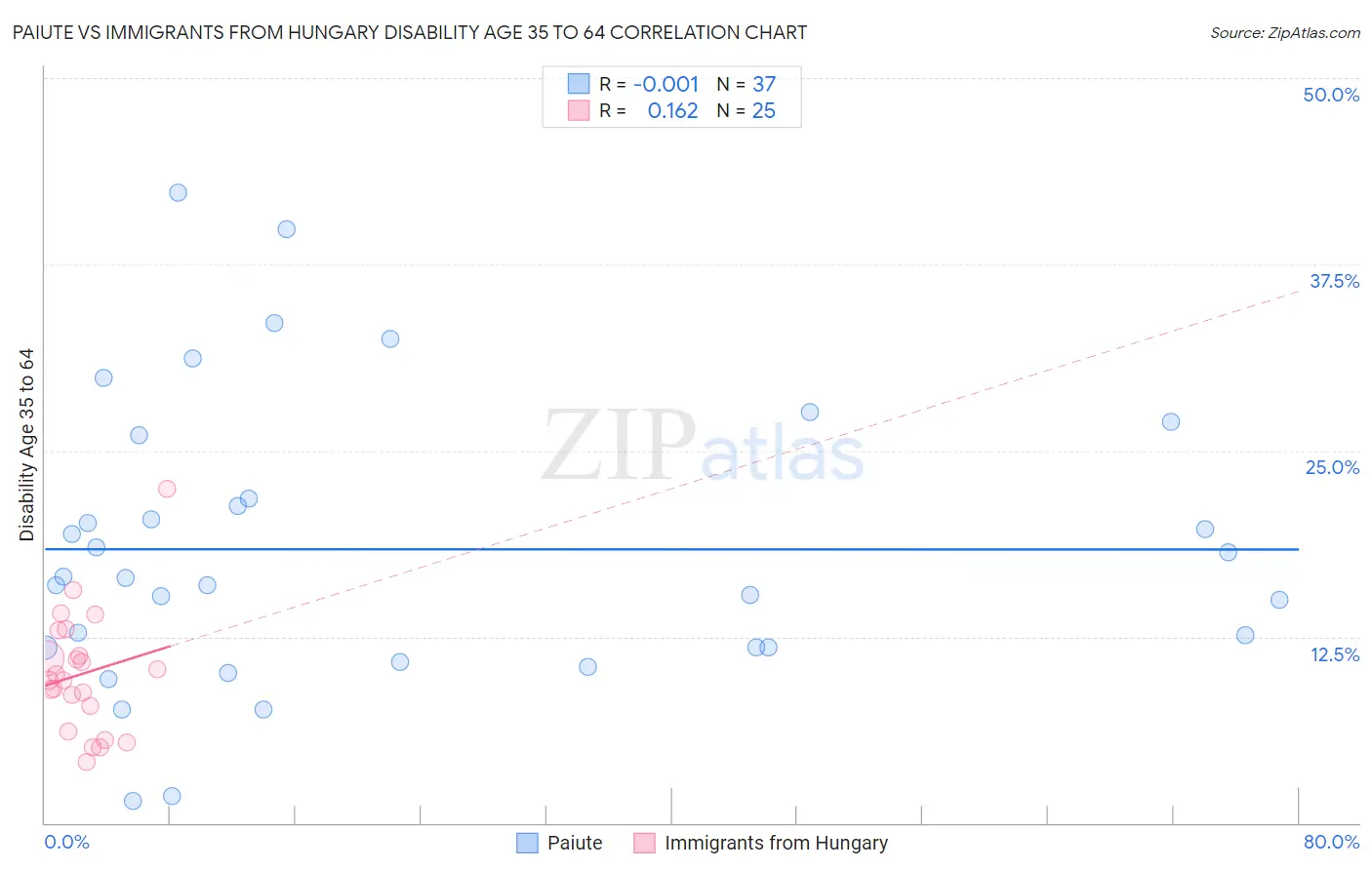 Paiute vs Immigrants from Hungary Disability Age 35 to 64