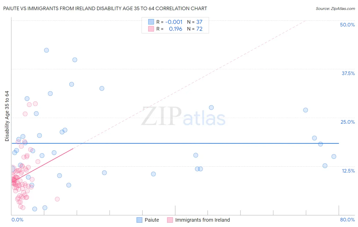 Paiute vs Immigrants from Ireland Disability Age 35 to 64