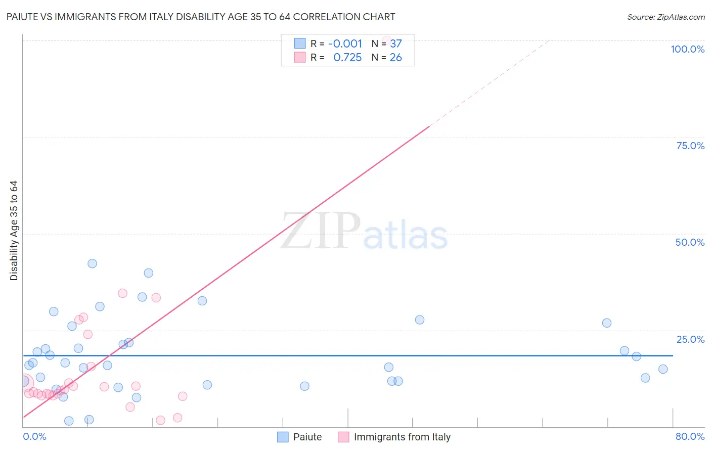 Paiute vs Immigrants from Italy Disability Age 35 to 64