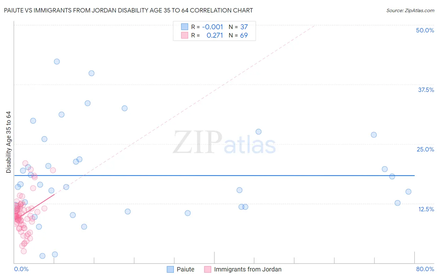 Paiute vs Immigrants from Jordan Disability Age 35 to 64