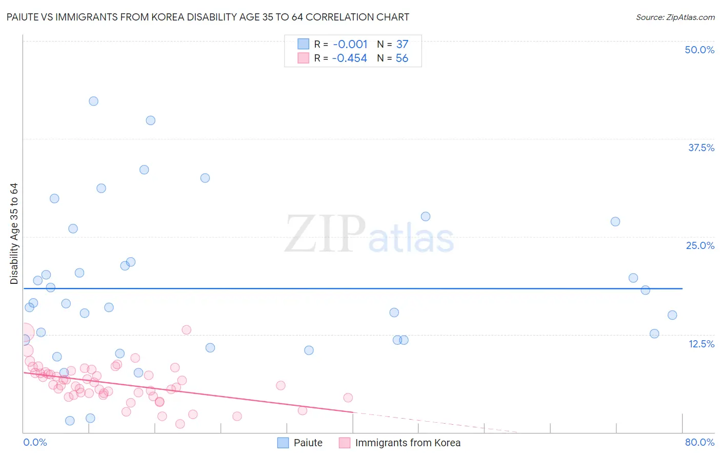 Paiute vs Immigrants from Korea Disability Age 35 to 64
