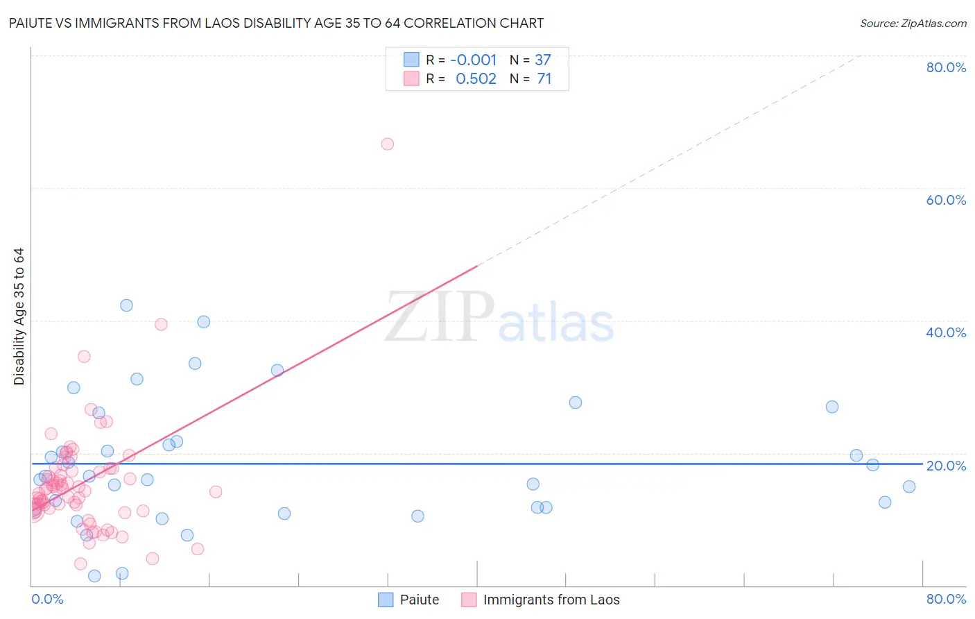 Paiute vs Immigrants from Laos Disability Age 35 to 64